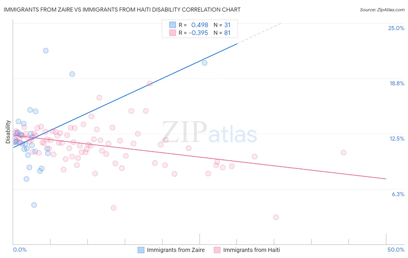 Immigrants from Zaire vs Immigrants from Haiti Disability