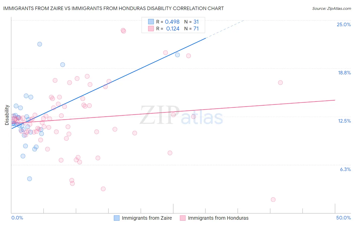 Immigrants from Zaire vs Immigrants from Honduras Disability