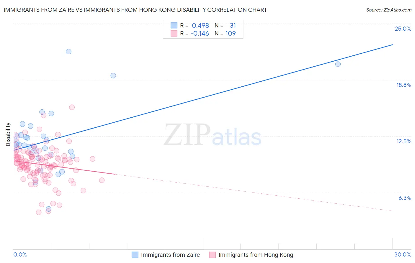 Immigrants from Zaire vs Immigrants from Hong Kong Disability
