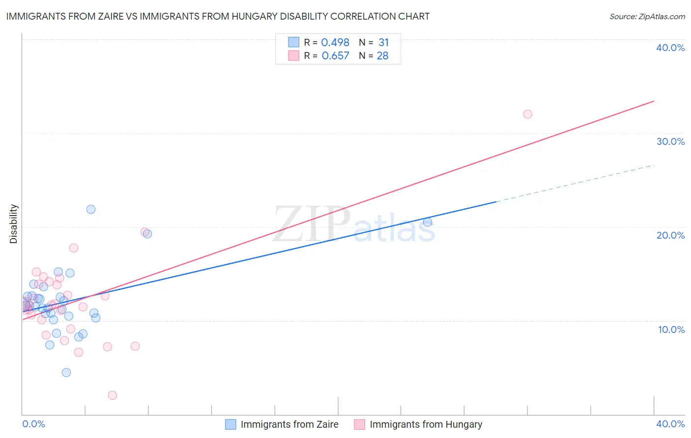 Immigrants from Zaire vs Immigrants from Hungary Disability