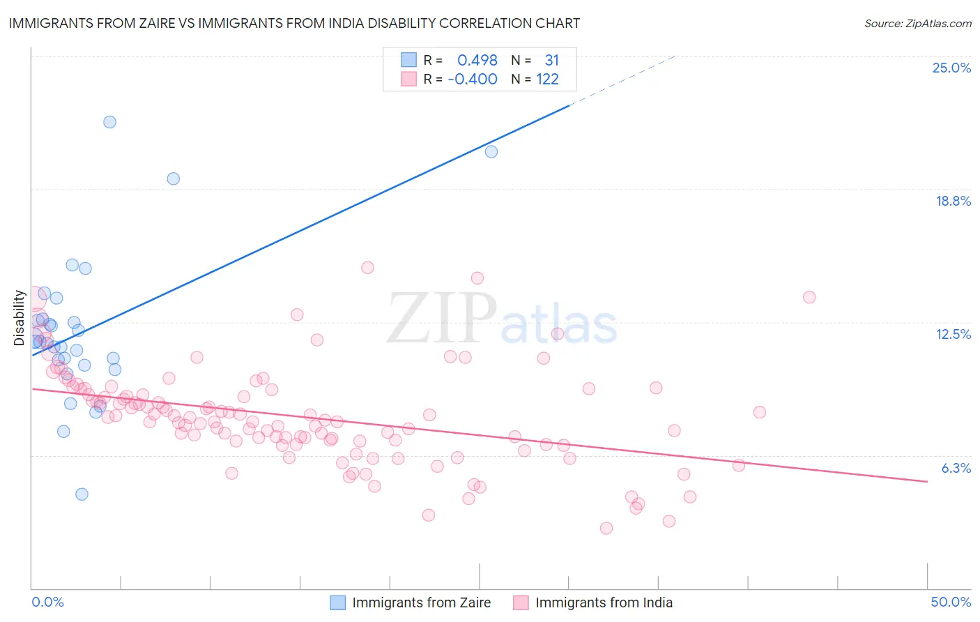 Immigrants from Zaire vs Immigrants from India Disability