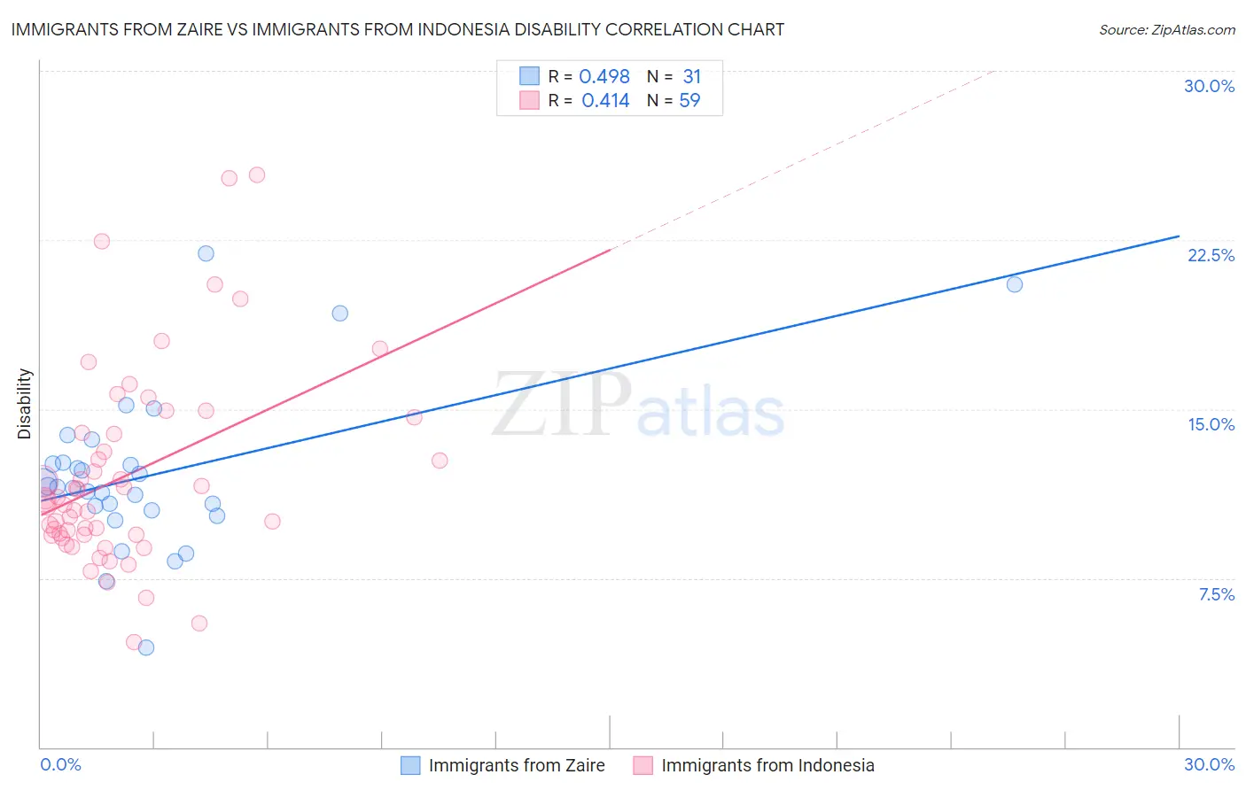 Immigrants from Zaire vs Immigrants from Indonesia Disability