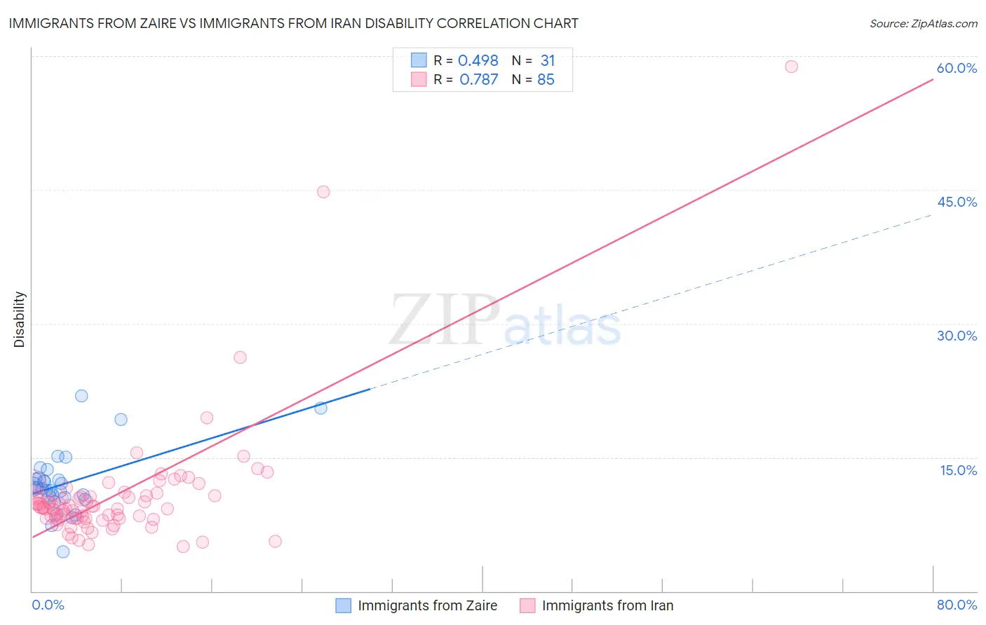 Immigrants from Zaire vs Immigrants from Iran Disability
