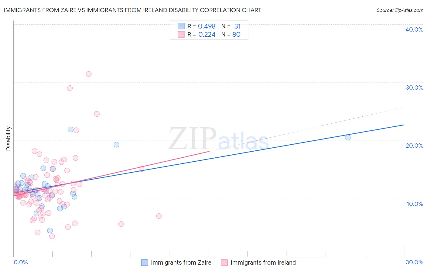 Immigrants from Zaire vs Immigrants from Ireland Disability