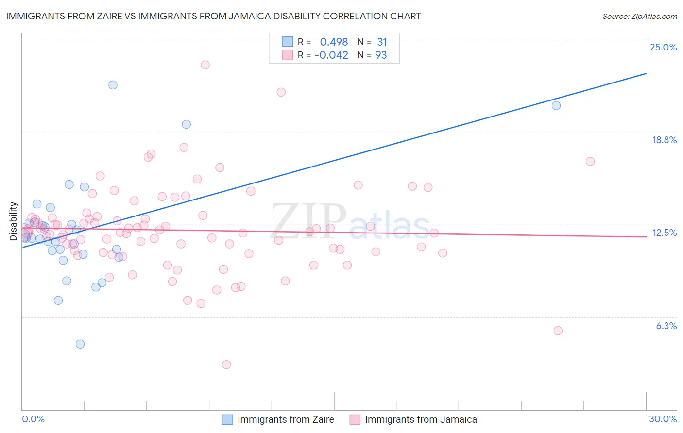 Immigrants from Zaire vs Immigrants from Jamaica Disability