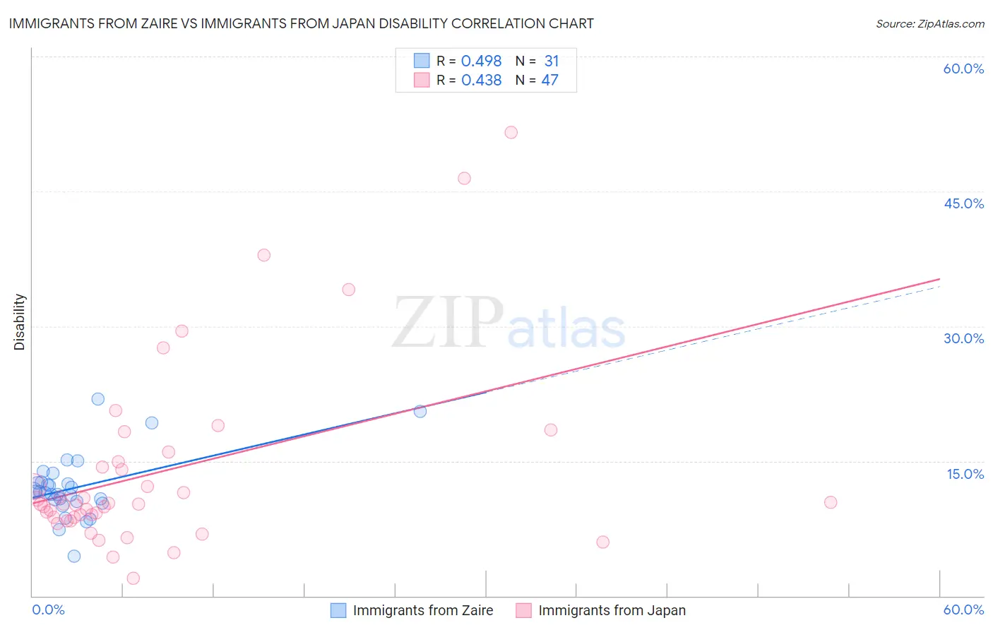 Immigrants from Zaire vs Immigrants from Japan Disability