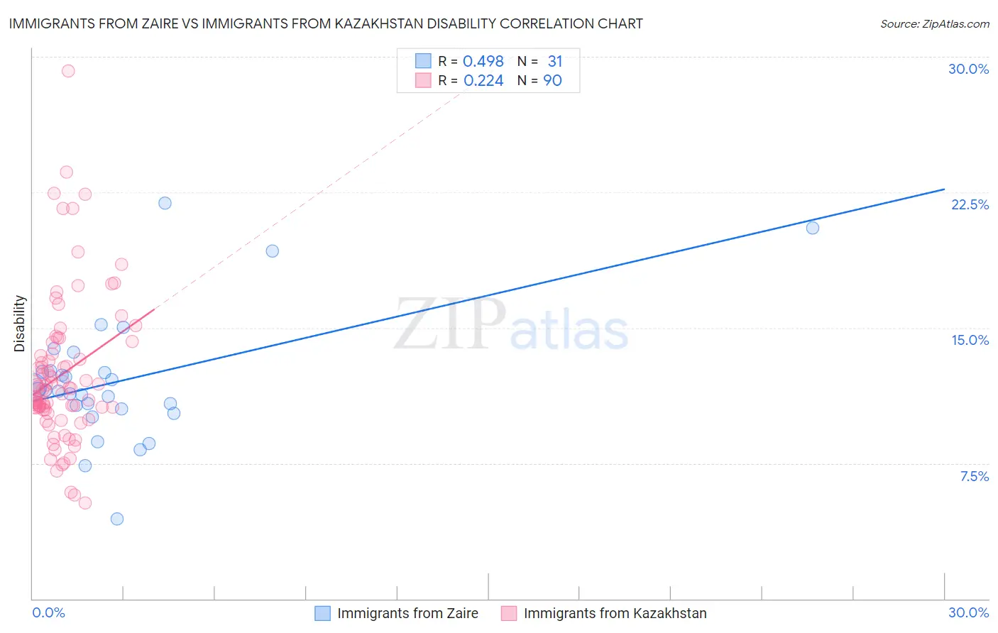 Immigrants from Zaire vs Immigrants from Kazakhstan Disability