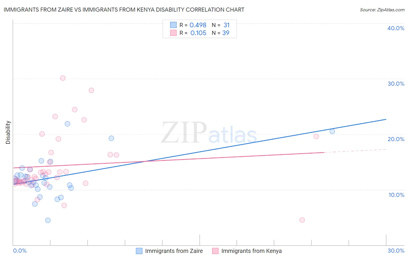 Immigrants from Zaire vs Immigrants from Kenya Disability