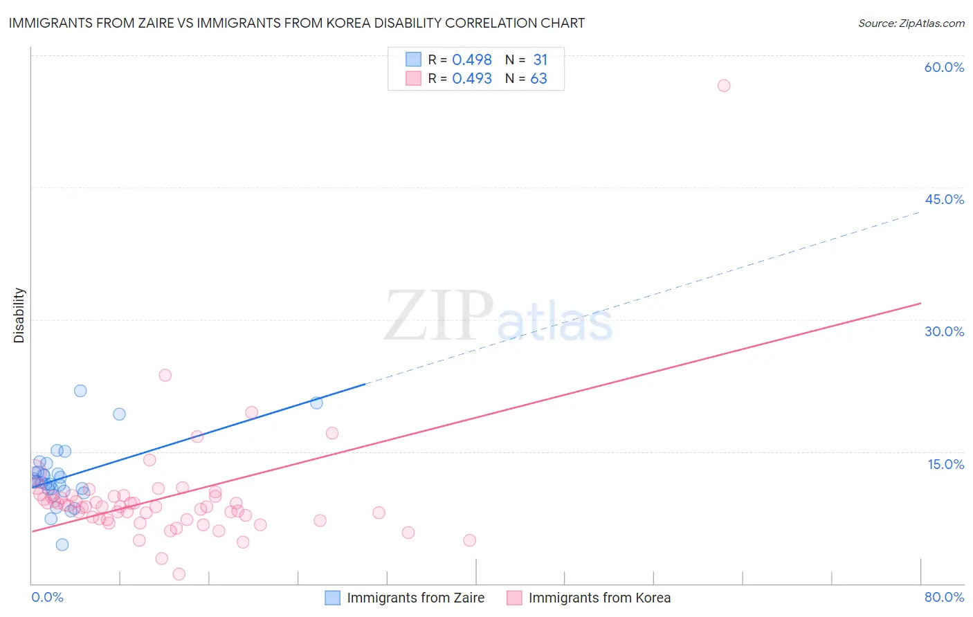 Immigrants from Zaire vs Immigrants from Korea Disability