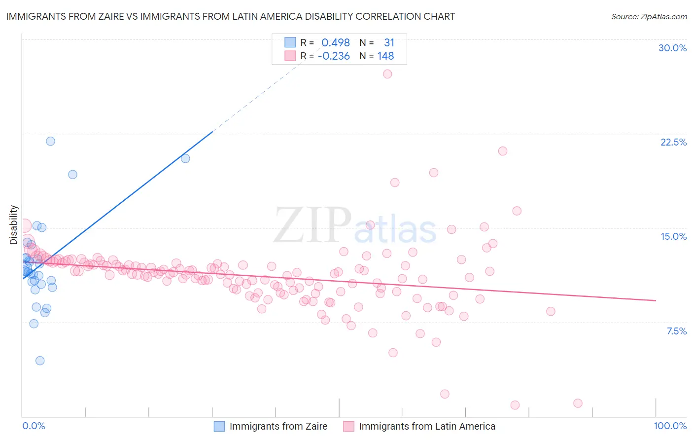 Immigrants from Zaire vs Immigrants from Latin America Disability