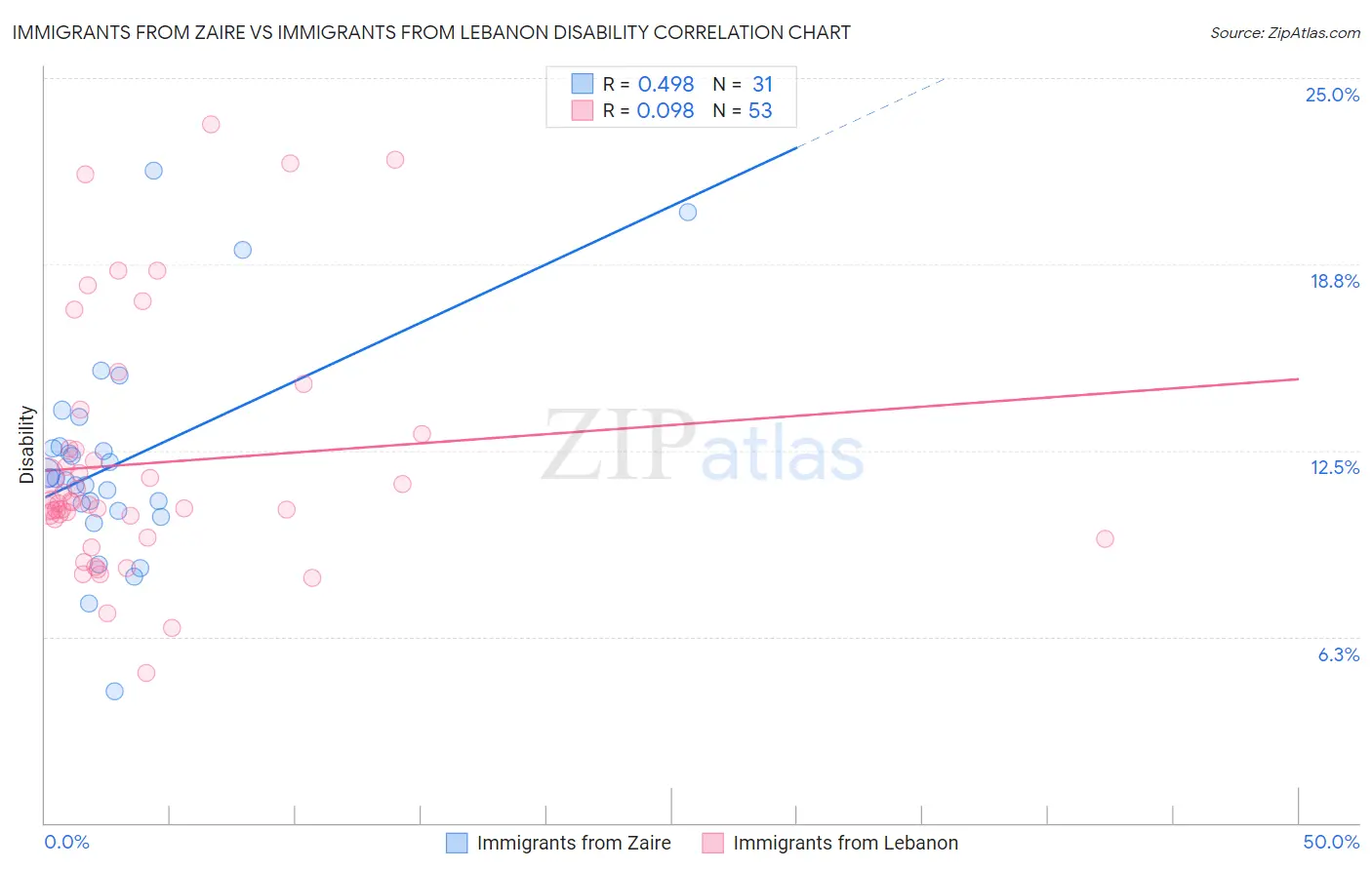 Immigrants from Zaire vs Immigrants from Lebanon Disability