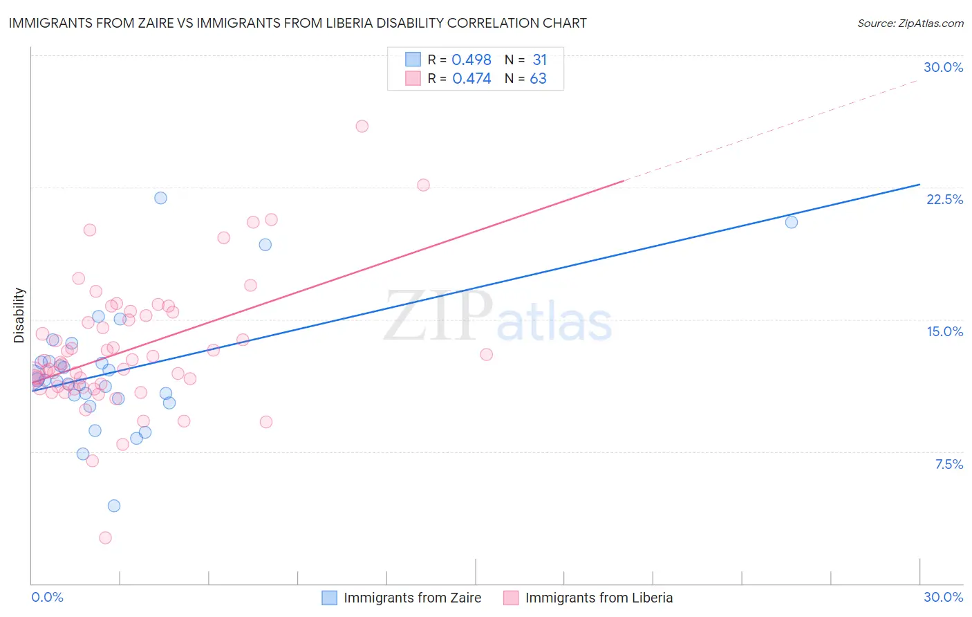 Immigrants from Zaire vs Immigrants from Liberia Disability