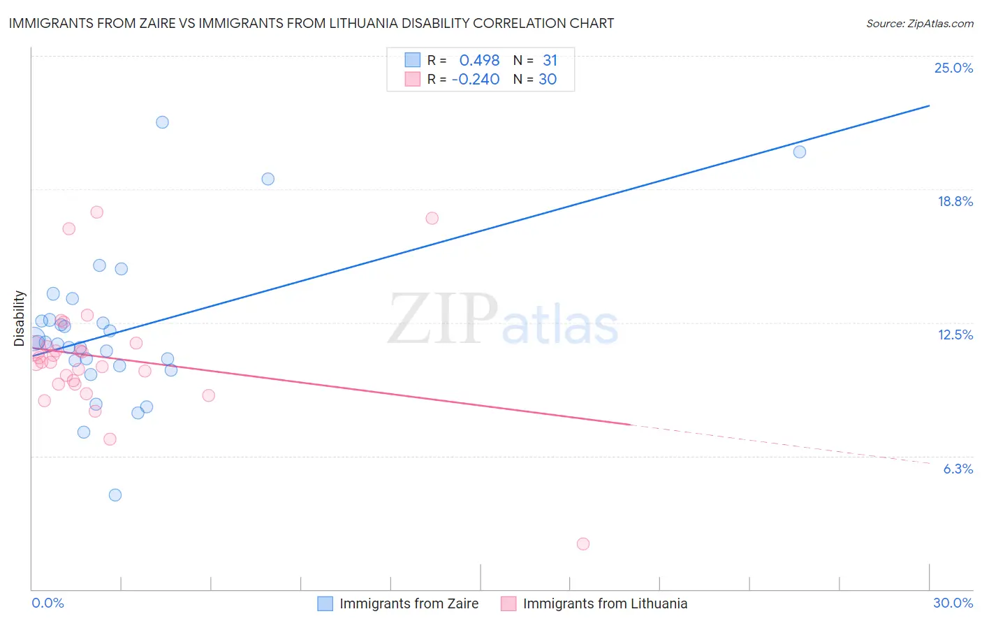 Immigrants from Zaire vs Immigrants from Lithuania Disability