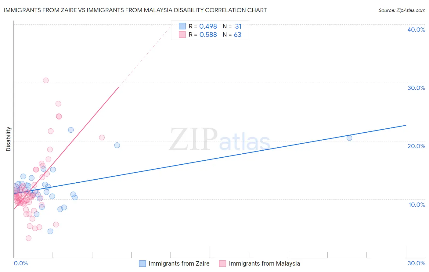 Immigrants from Zaire vs Immigrants from Malaysia Disability