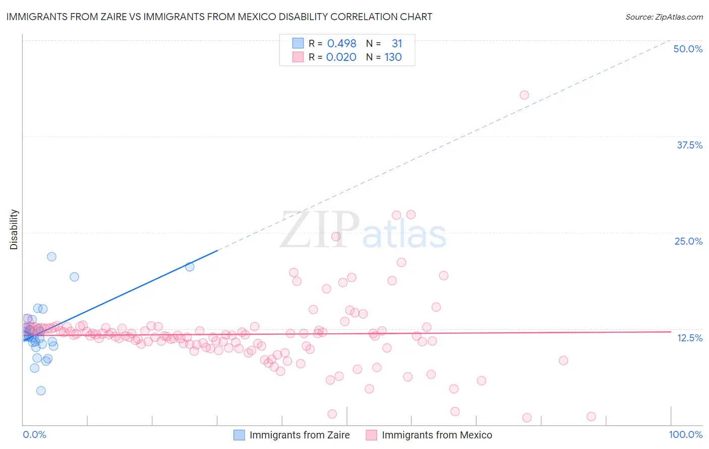 Immigrants from Zaire vs Immigrants from Mexico Disability
