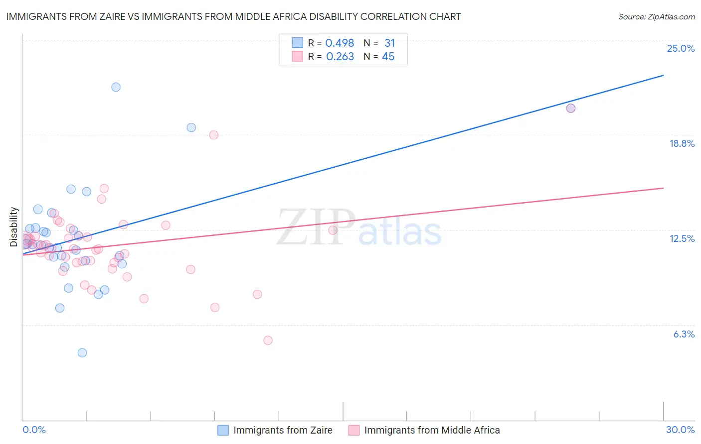 Immigrants from Zaire vs Immigrants from Middle Africa Disability