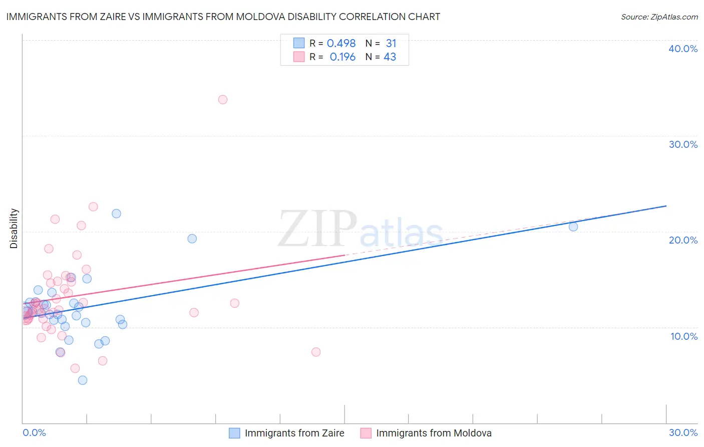 Immigrants from Zaire vs Immigrants from Moldova Disability
