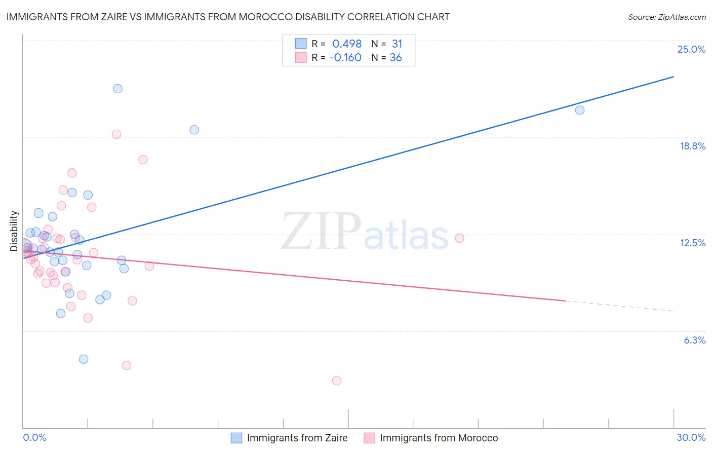 Immigrants from Zaire vs Immigrants from Morocco Disability