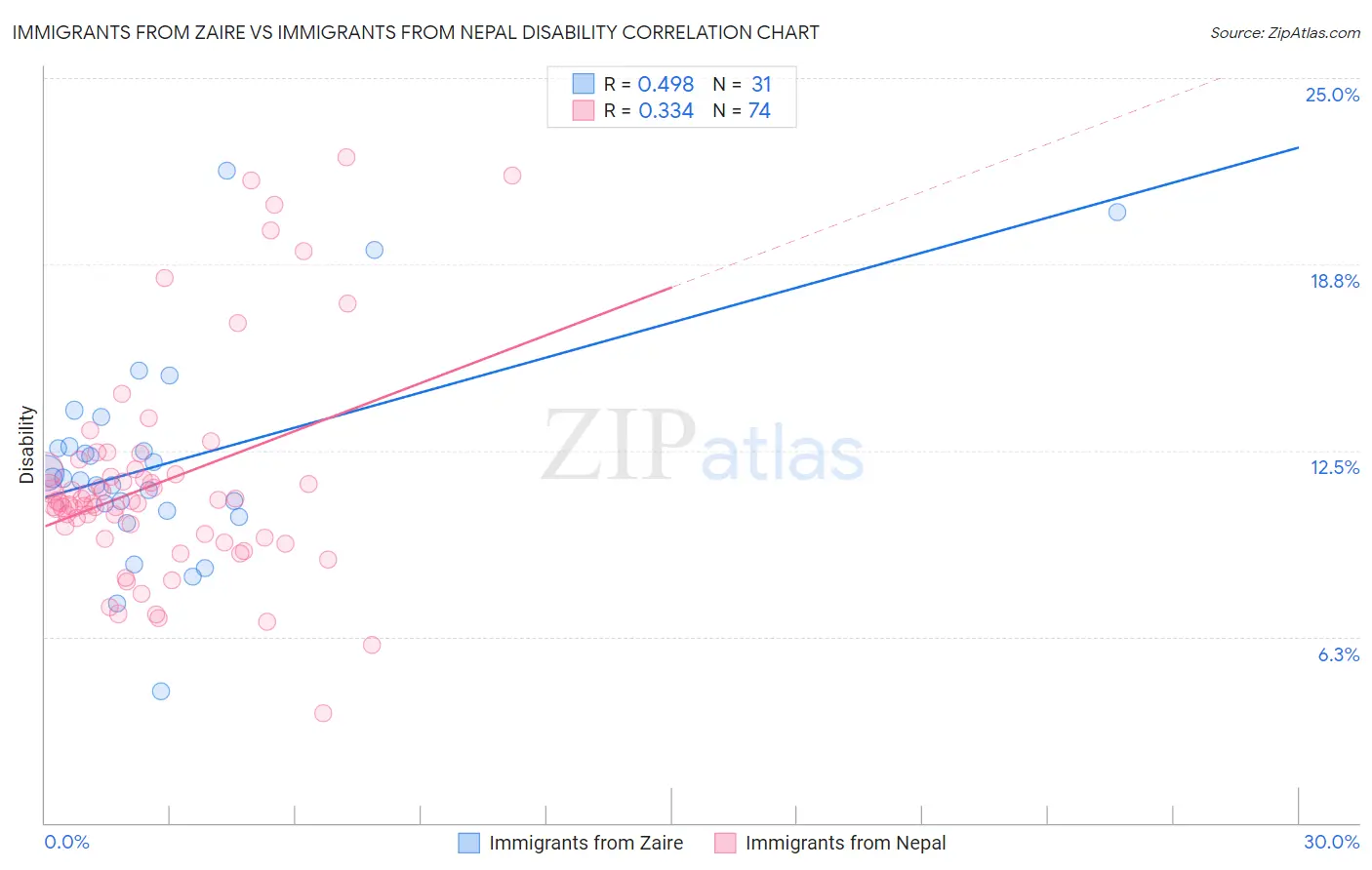 Immigrants from Zaire vs Immigrants from Nepal Disability