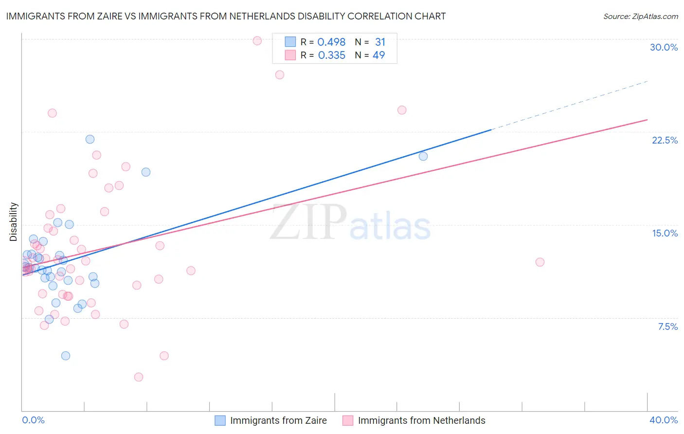 Immigrants from Zaire vs Immigrants from Netherlands Disability