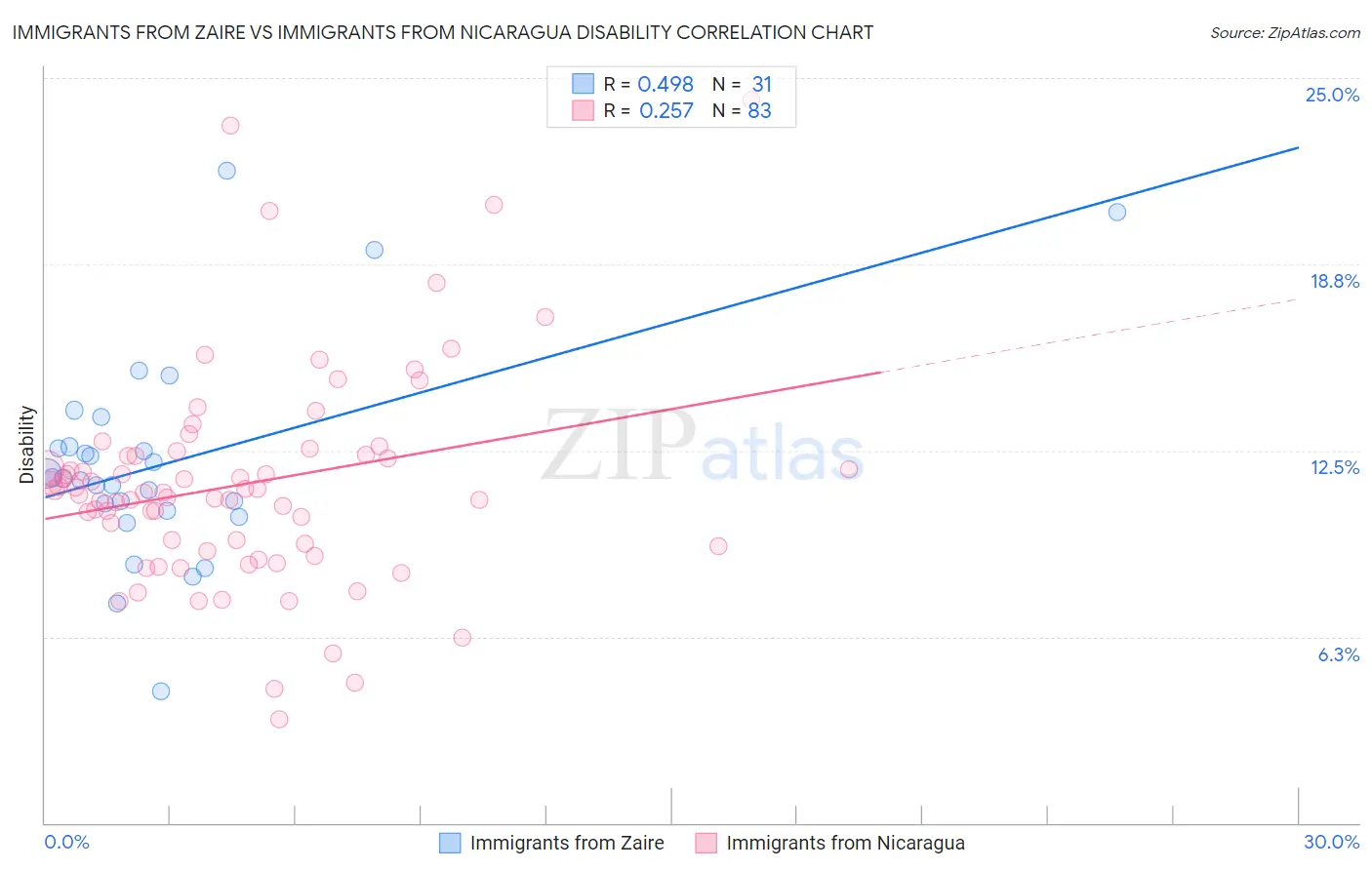 Immigrants from Zaire vs Immigrants from Nicaragua Disability