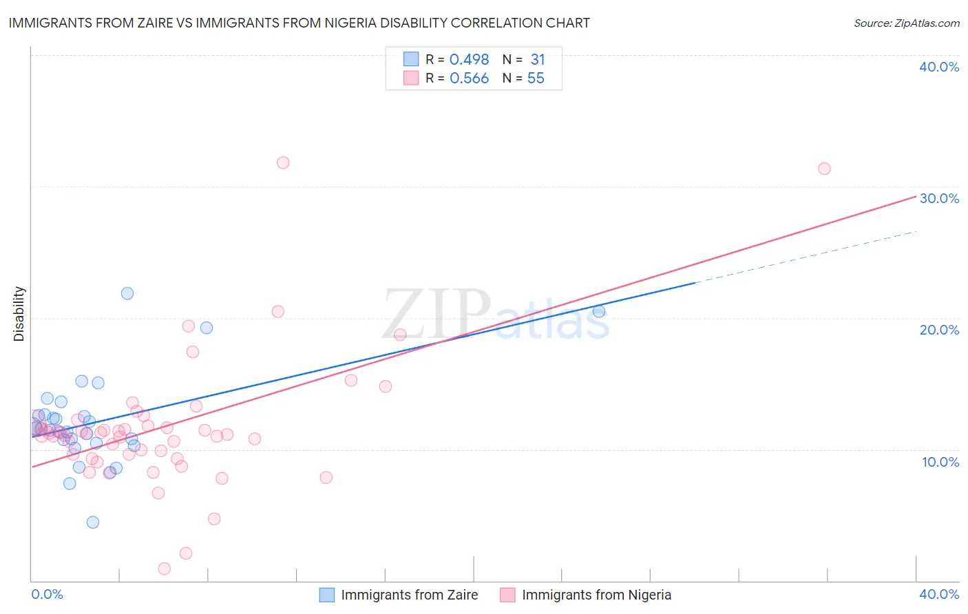 Immigrants from Zaire vs Immigrants from Nigeria Disability