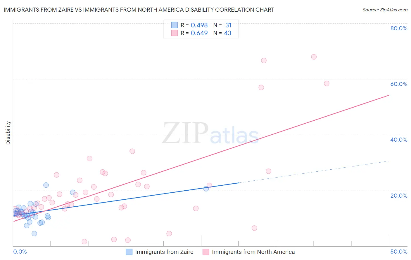 Immigrants from Zaire vs Immigrants from North America Disability