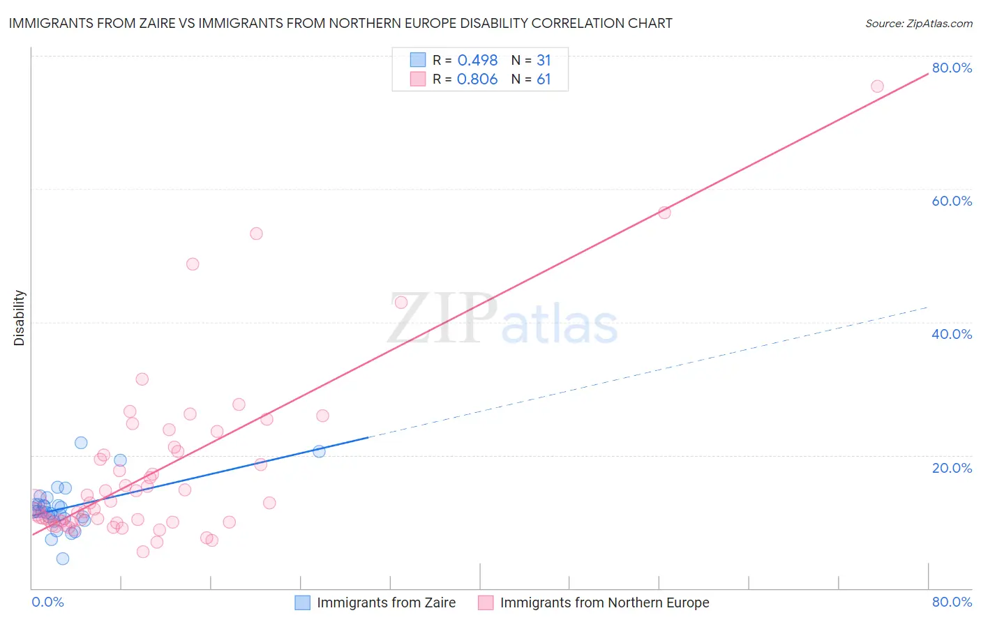 Immigrants from Zaire vs Immigrants from Northern Europe Disability