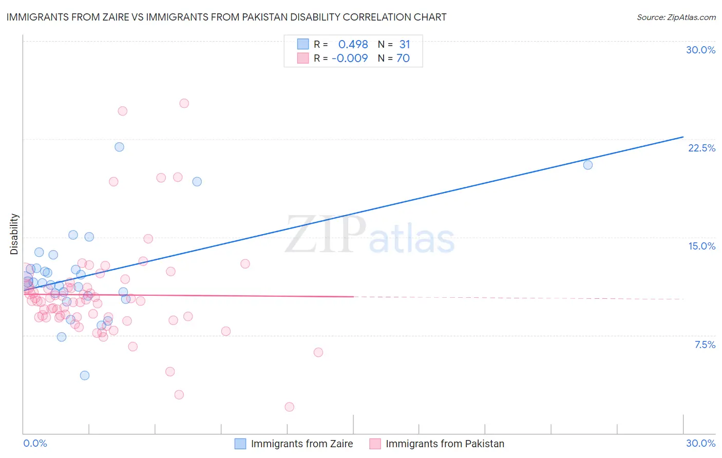 Immigrants from Zaire vs Immigrants from Pakistan Disability