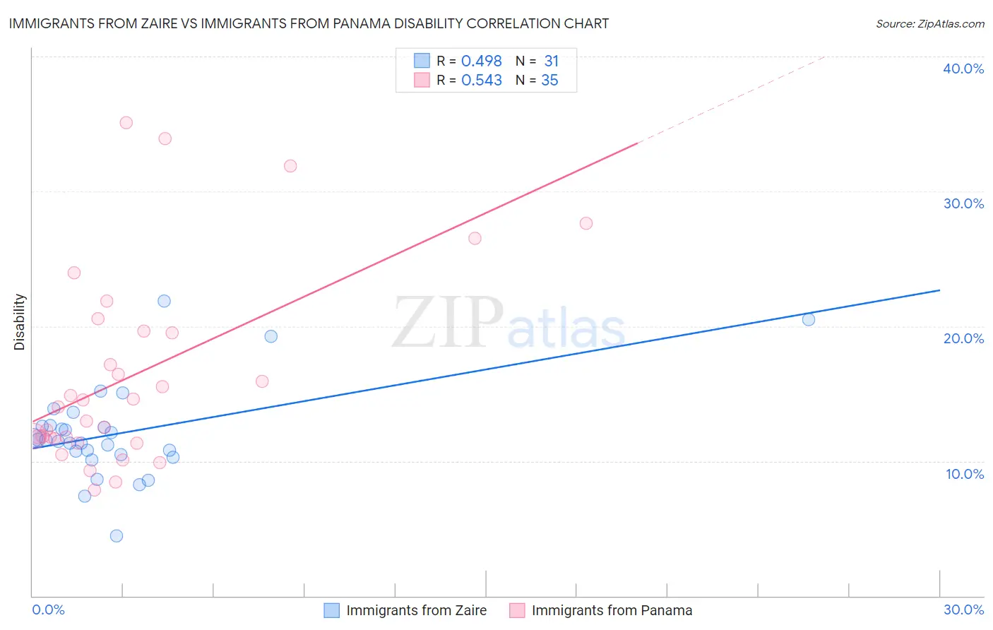 Immigrants from Zaire vs Immigrants from Panama Disability