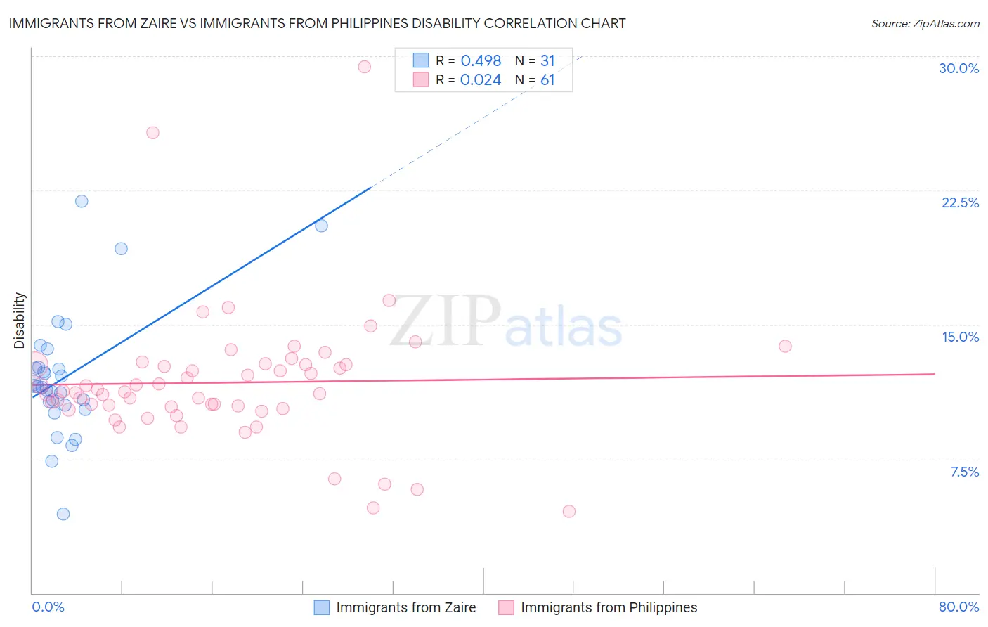 Immigrants from Zaire vs Immigrants from Philippines Disability