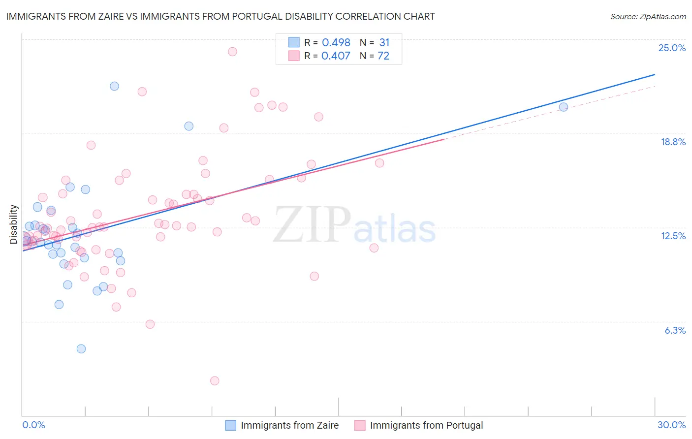 Immigrants from Zaire vs Immigrants from Portugal Disability