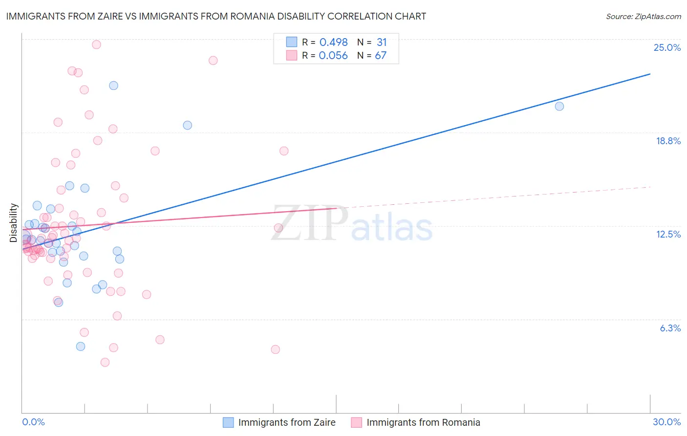 Immigrants from Zaire vs Immigrants from Romania Disability