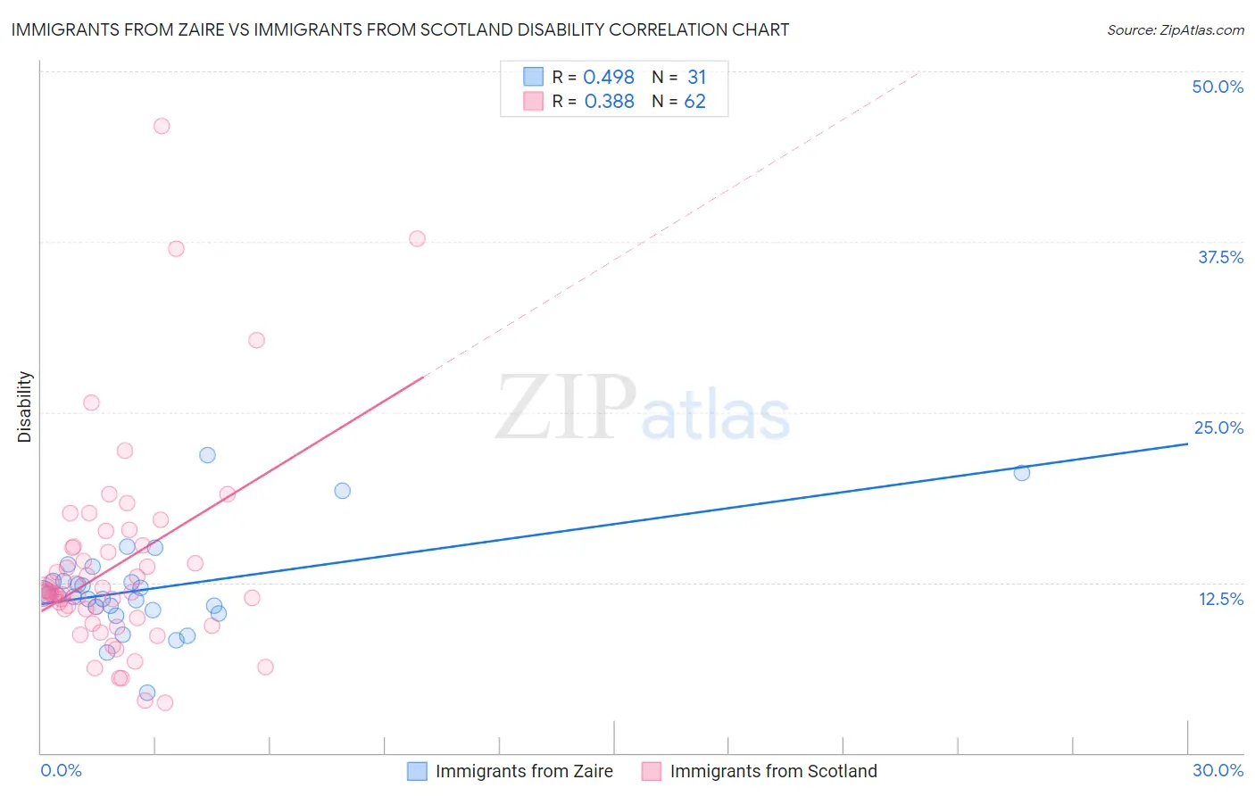 Immigrants from Zaire vs Immigrants from Scotland Disability