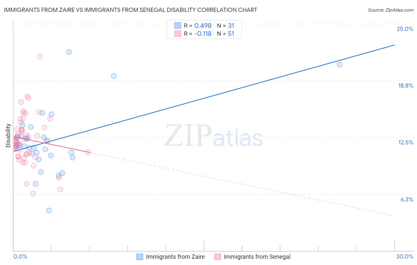 Immigrants from Zaire vs Immigrants from Senegal Disability