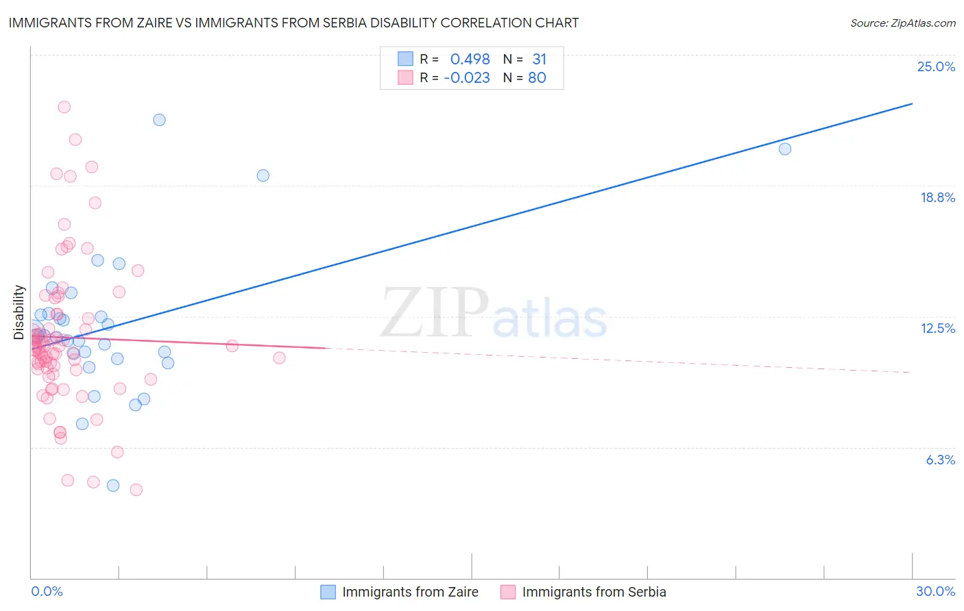 Immigrants from Zaire vs Immigrants from Serbia Disability
