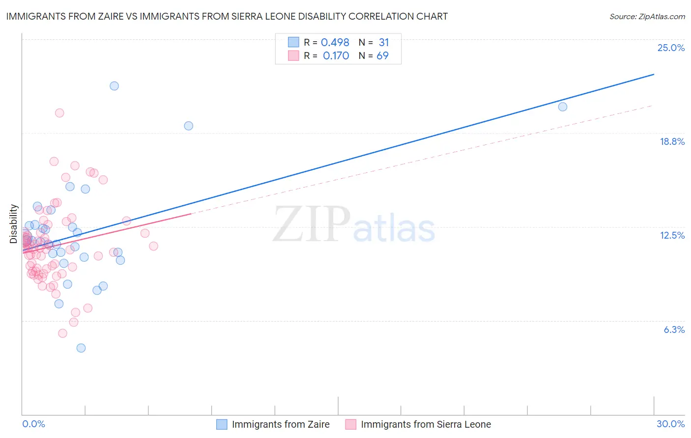 Immigrants from Zaire vs Immigrants from Sierra Leone Disability