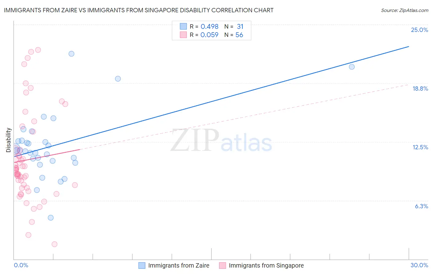 Immigrants from Zaire vs Immigrants from Singapore Disability