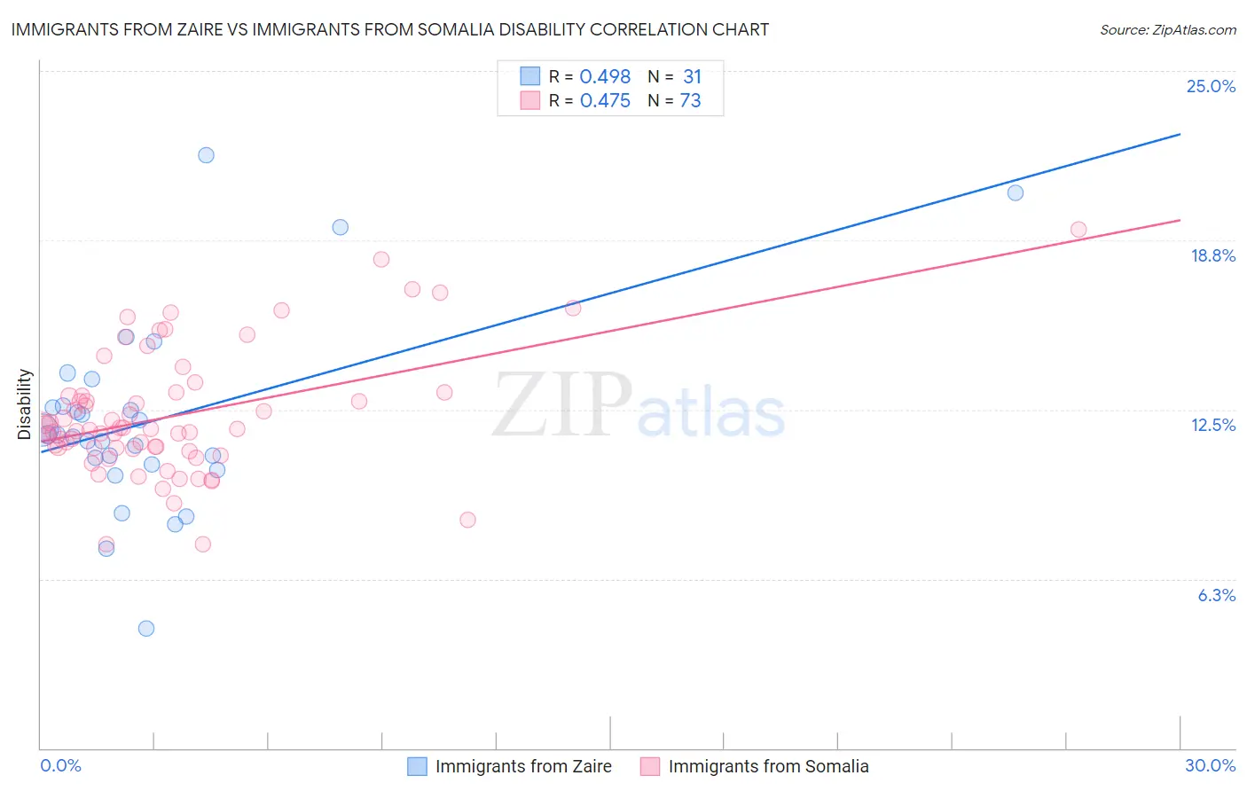 Immigrants from Zaire vs Immigrants from Somalia Disability