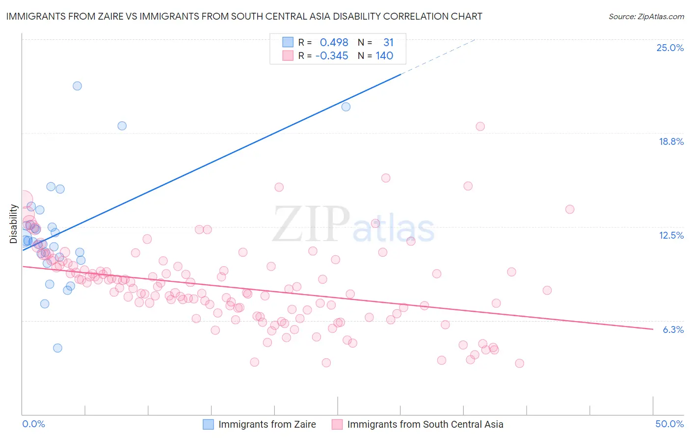 Immigrants from Zaire vs Immigrants from South Central Asia Disability
