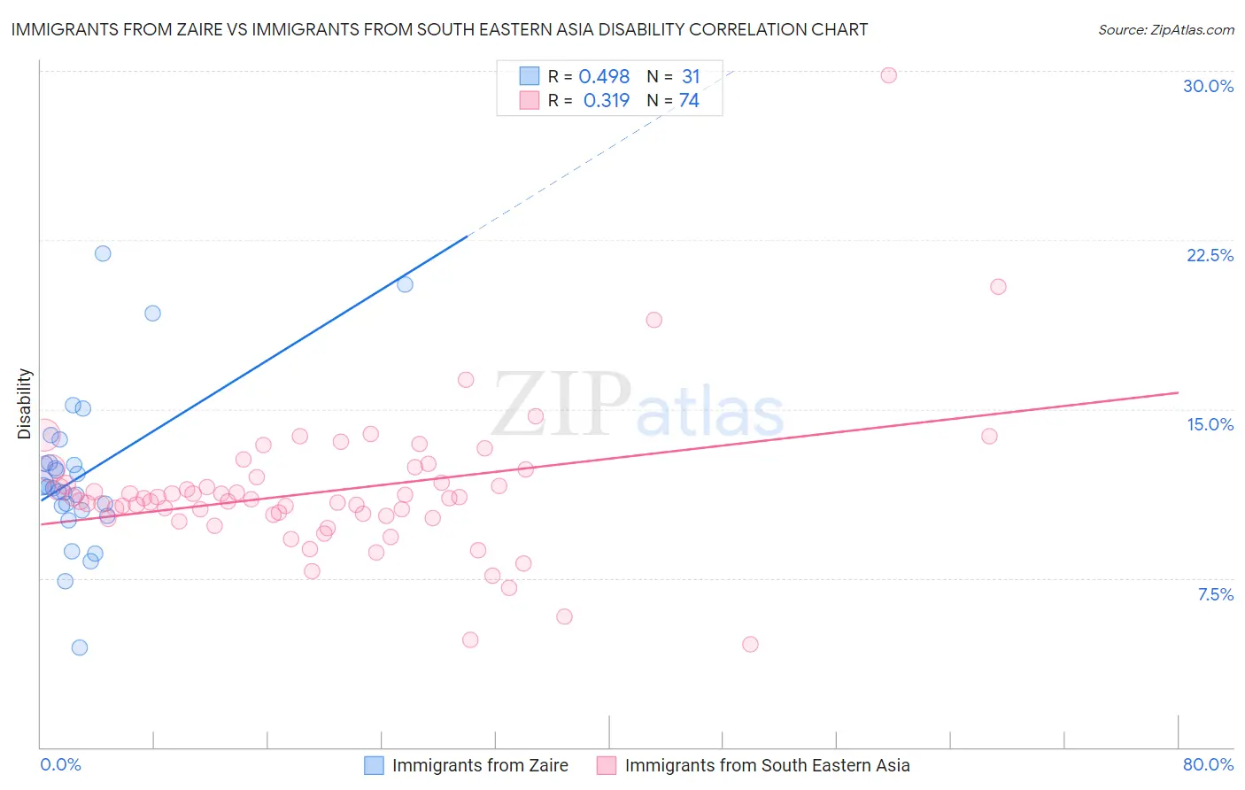 Immigrants from Zaire vs Immigrants from South Eastern Asia Disability