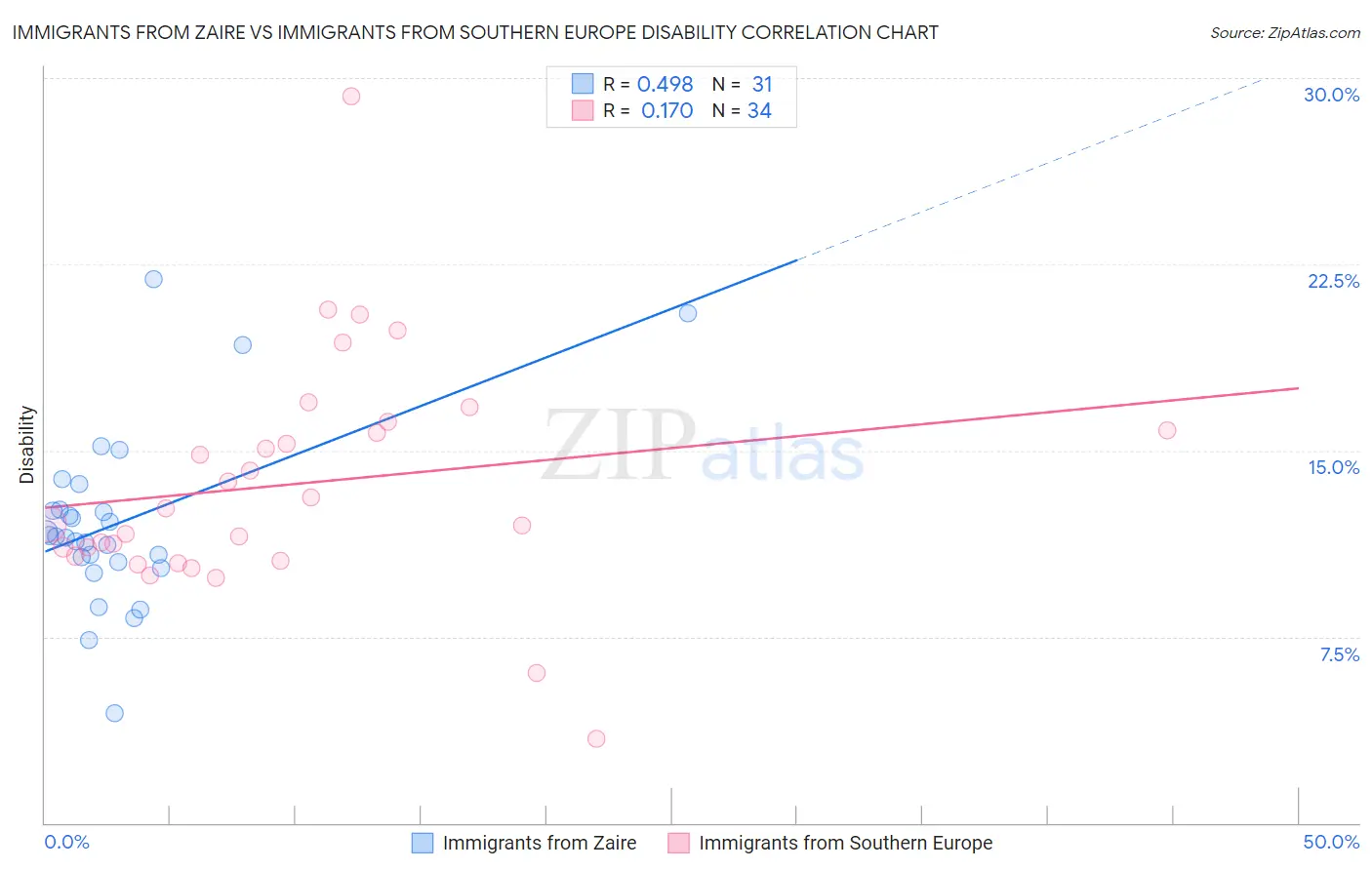 Immigrants from Zaire vs Immigrants from Southern Europe Disability