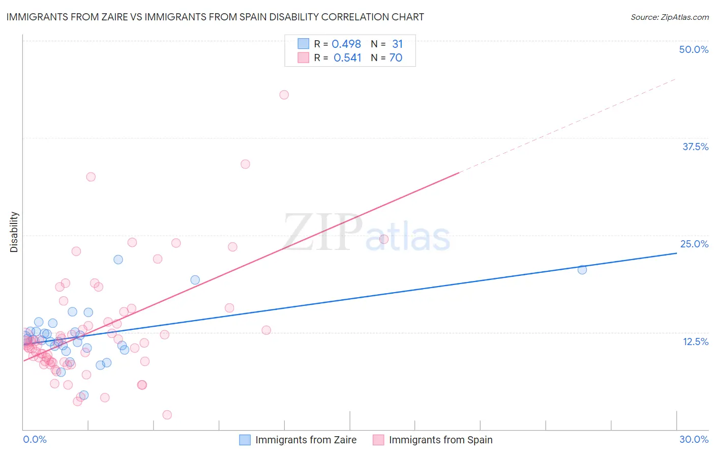 Immigrants from Zaire vs Immigrants from Spain Disability