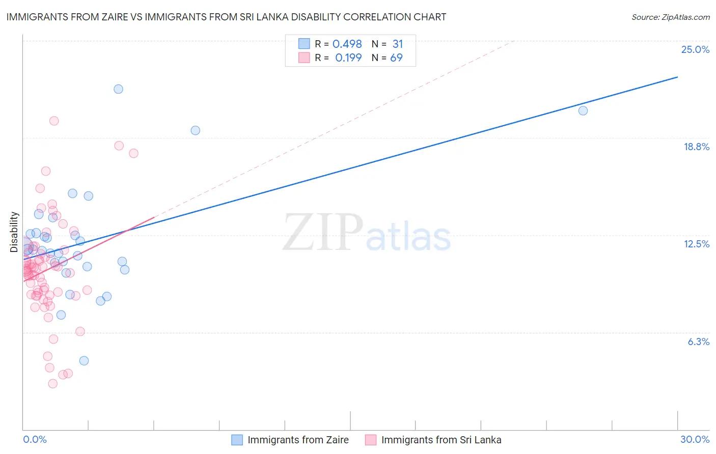 Immigrants from Zaire vs Immigrants from Sri Lanka Disability