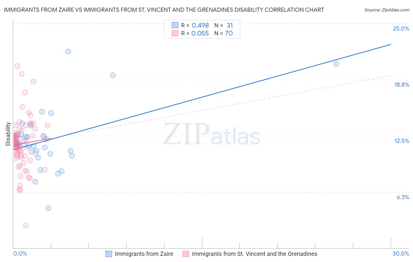 Immigrants from Zaire vs Immigrants from St. Vincent and the Grenadines Disability
