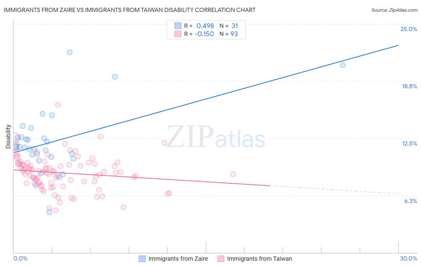 Immigrants from Zaire vs Immigrants from Taiwan Disability
