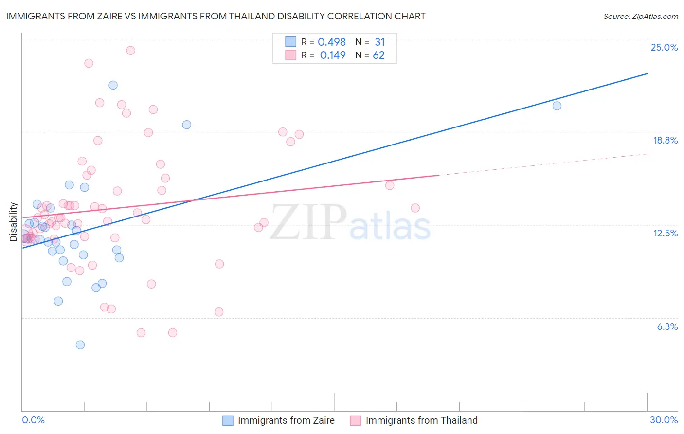 Immigrants from Zaire vs Immigrants from Thailand Disability