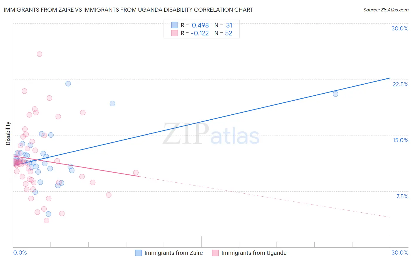Immigrants from Zaire vs Immigrants from Uganda Disability