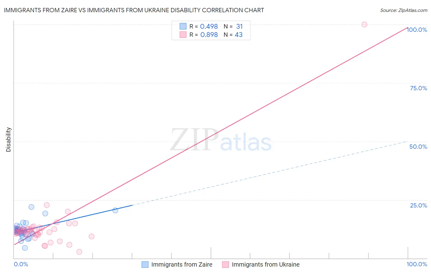 Immigrants from Zaire vs Immigrants from Ukraine Disability