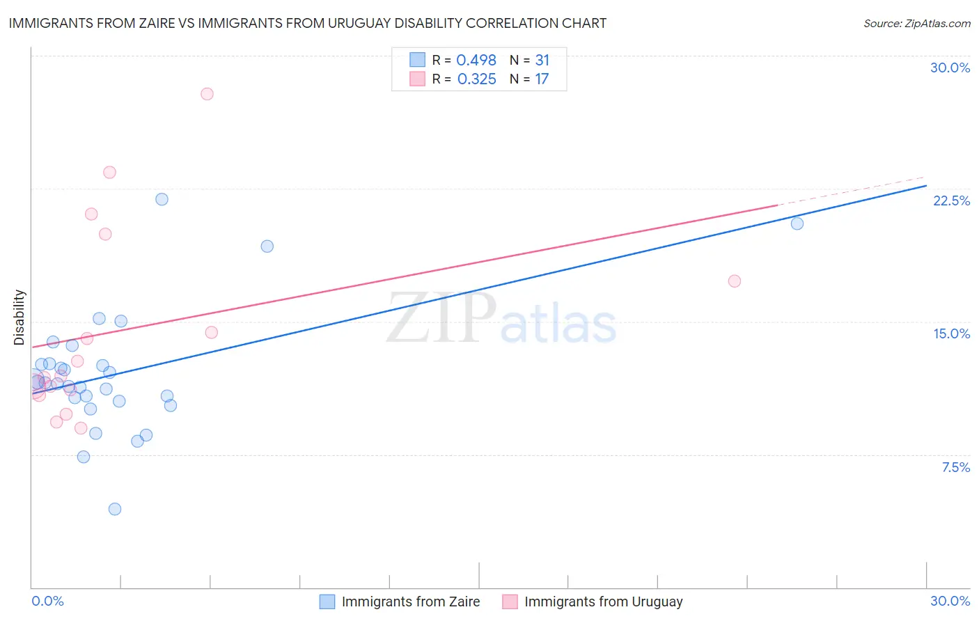 Immigrants from Zaire vs Immigrants from Uruguay Disability